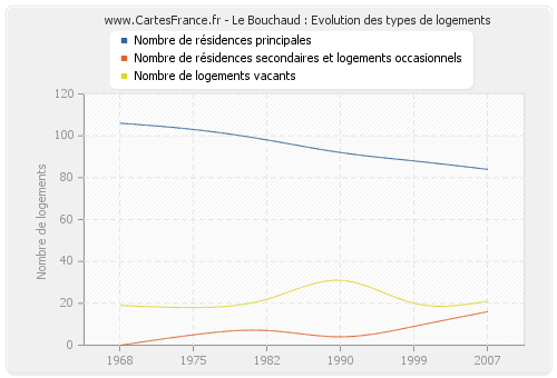 Le Bouchaud : Evolution des types de logements